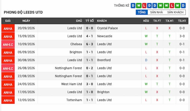 Phong độ gần đây Leeds