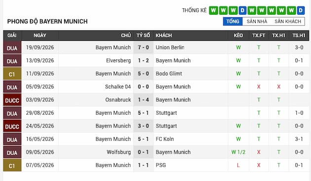 Phong độ gần đây Bayern