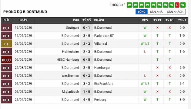 Phong độ gần đây đội Dortmund
