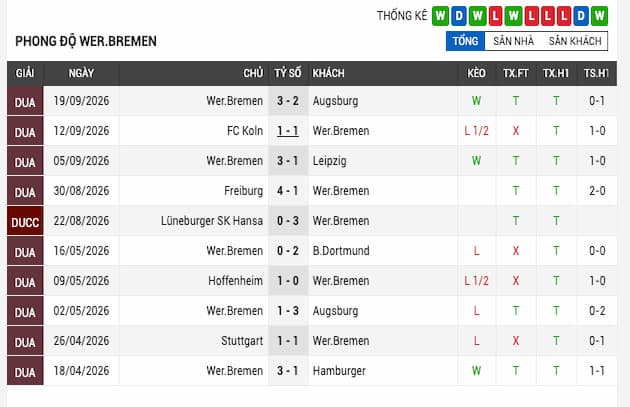 Phong độ gần đây đội Bremen