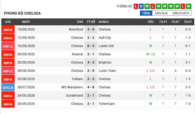 Phong độ gần đây Chelsea