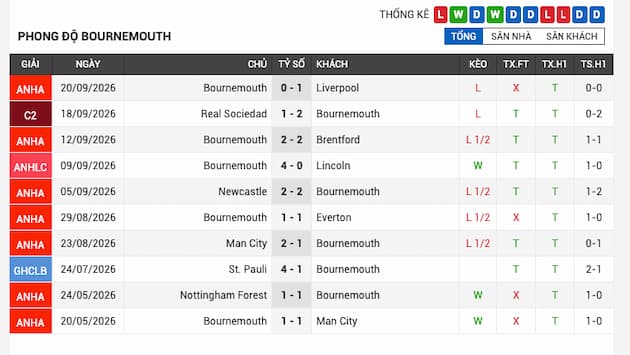 Phong độ gần đây Bournemouth