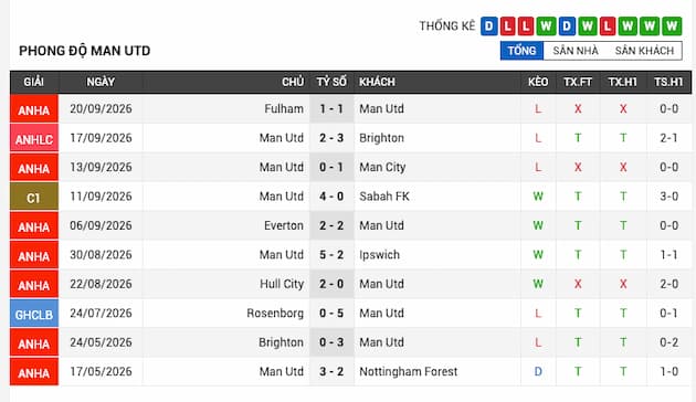 Phong độ gần đây Manchester United