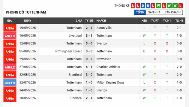 Phong độ gần đây Tottenham