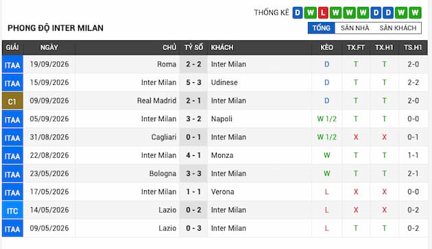 Phong độ gần đây Inter Milan