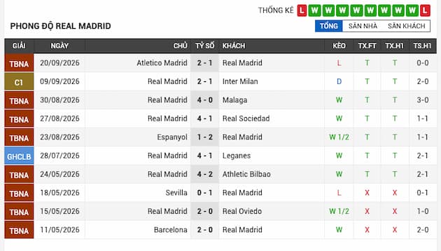 Phong độ gần đây Real Madrid
