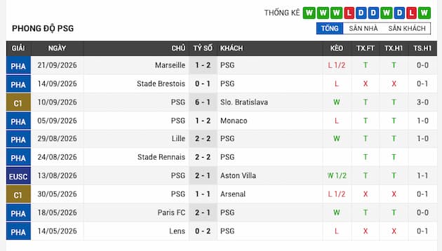 Phong độ gần đây đội PSG
