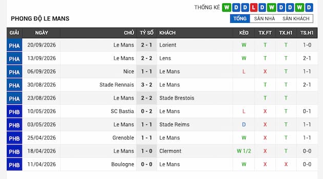 Phong độ gần đây đội Le Mans FC