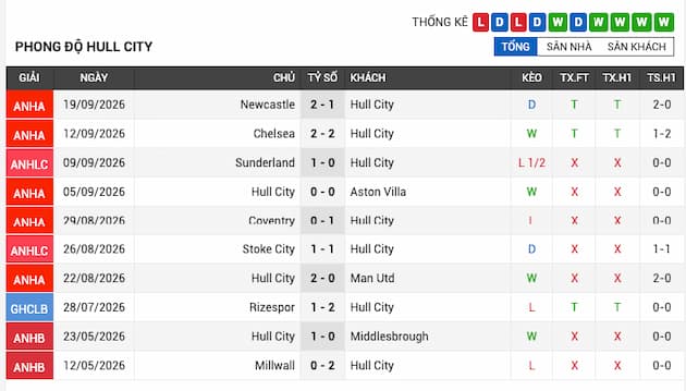 Phong độ gần đây đội Hull City