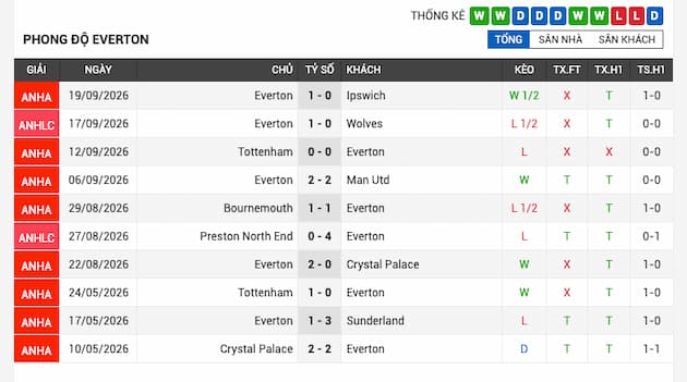 Phong độ gần đây đội Everton