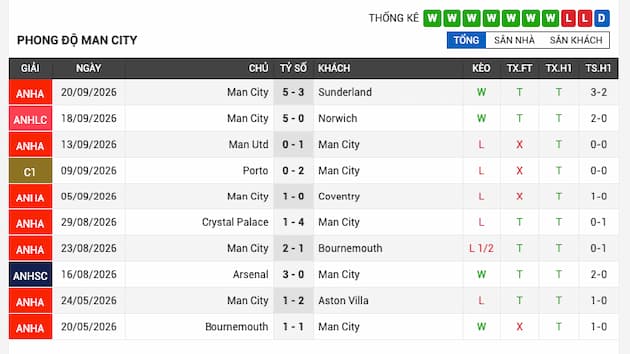 Phong độ gần đây đội Man City