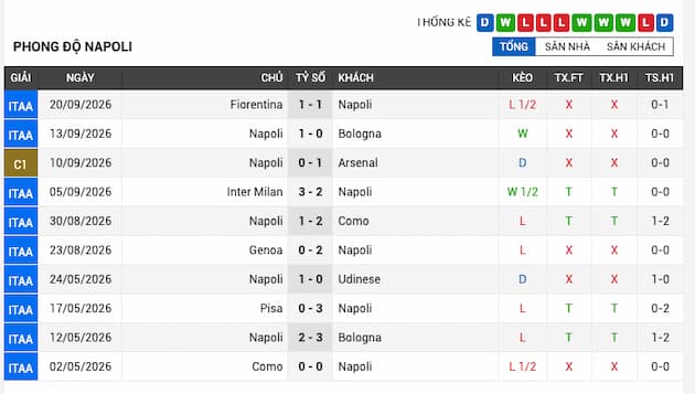 Phong độ gần đây đội Napoli