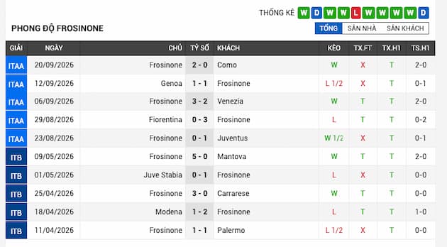 Phong độ gần đây đội Frosinone