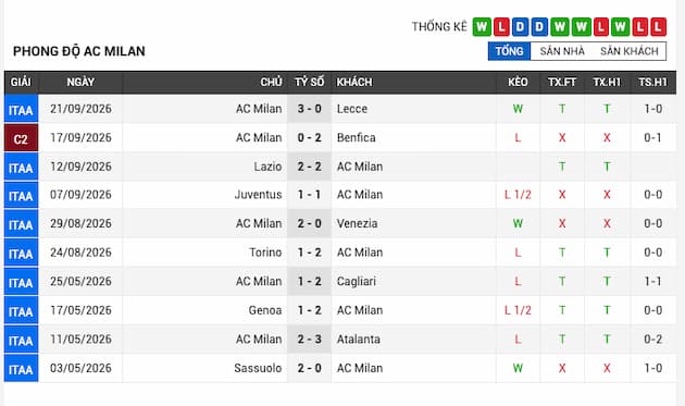 Phong độ gần đây đội Sassuolo