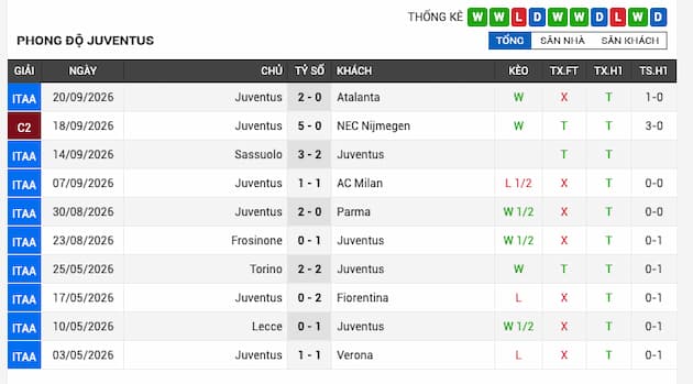 Phong độ gần đây đội Juventus