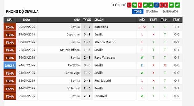 Phong độ gần đây đội Sevilla