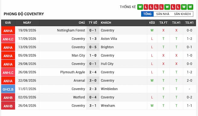 Phong độ gần đây đội Coventry