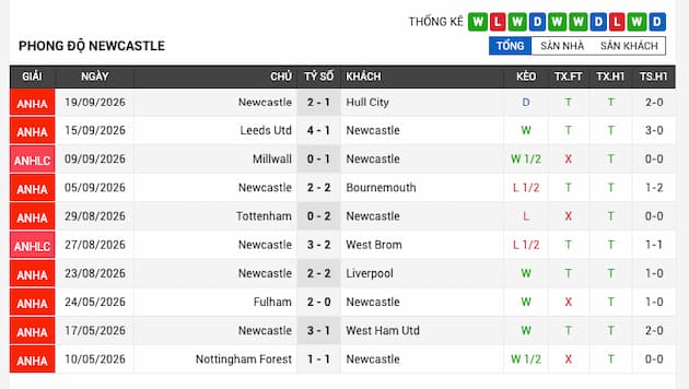 Phong độ gần đây đội Newcastle
