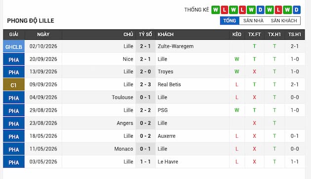 Phong độ gần đây đội LOSC Lille