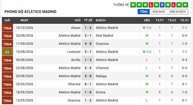 Phong độ gần đây của Atletico Madrid