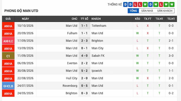 Phong độ gần đây của Man United