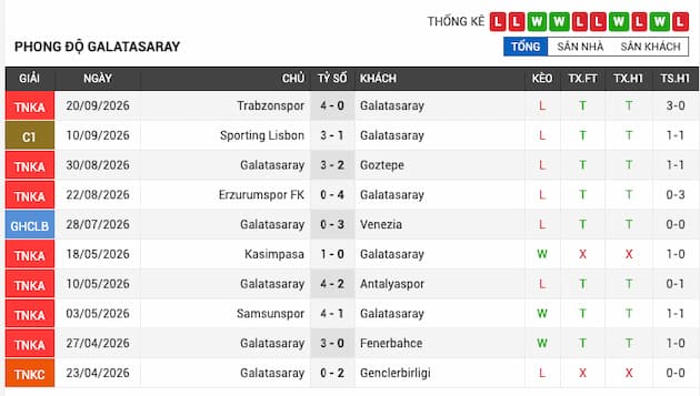 Phong độ gần đây đội Galatasaray
