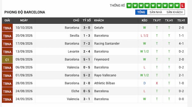 Phong độ gần đây đội Barcelona