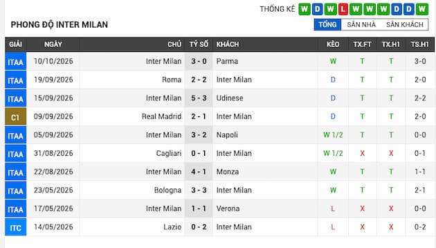 Phong độ gần đây đội Inter