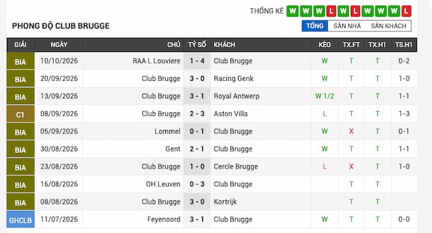 Phong độ gần đây đội Club Brugge