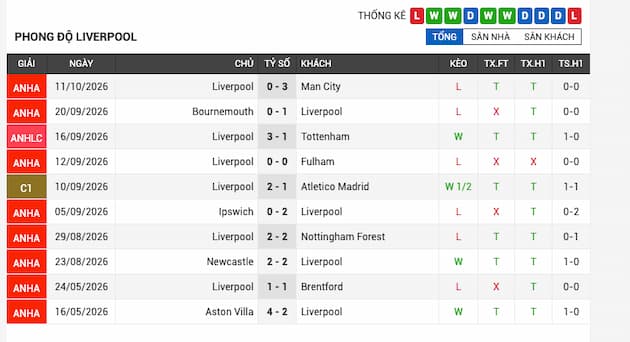Phong độ gần đây đội Liverpool