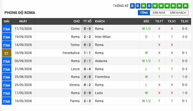 Phong độ gần đây đội Roma