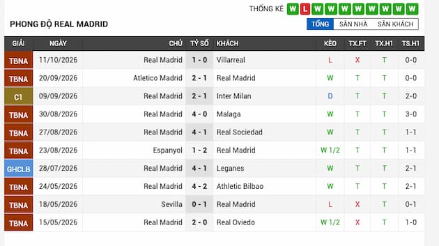 Phong độ gần đây đội Real Madrid