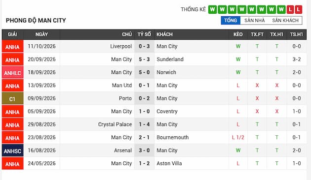 Phong độ gần đây của Man City