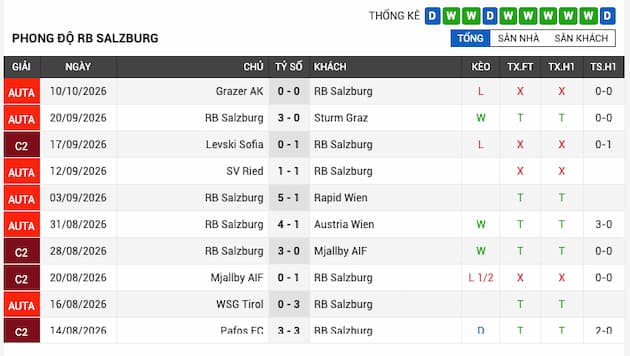 Phong độ gần đây của RB Salzburg