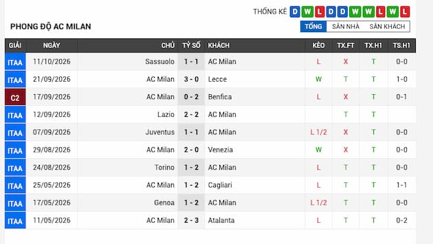 Phong độ gần đây của AC Milan