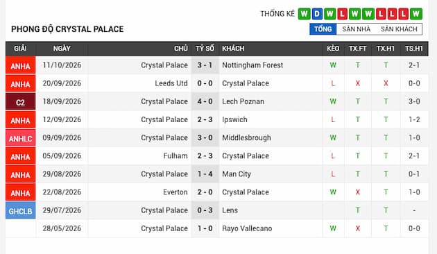 Phong độ gần đây đội Crystal Palace