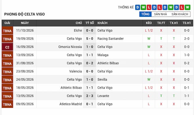 Phong độ gần đây của Celta Vigo