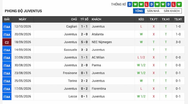 Phong độ gần đây của Juventus