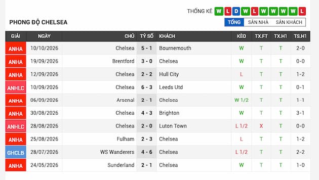 Phong độ gần đây của Chelsea