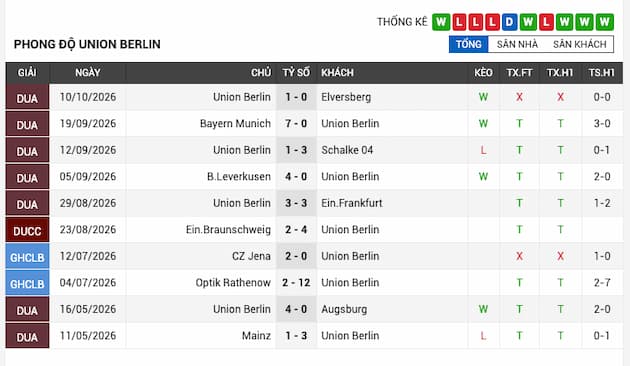 Phong độ gần đây của Union Berlin