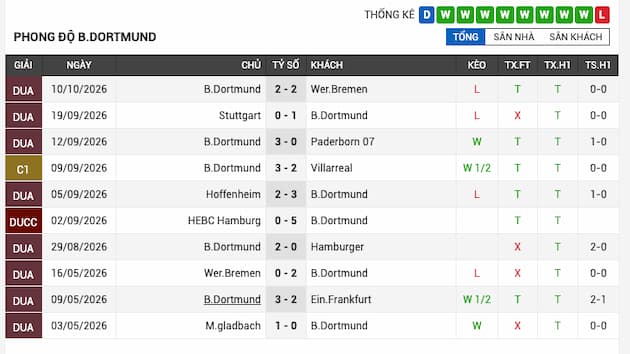 Phong độ gần đây của Dortmund