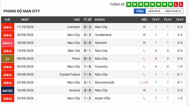 Phong độ gần đây đội Man City