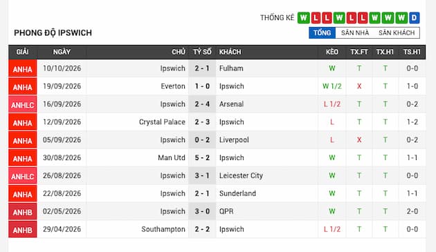 Phong độ gần đây đội Ipswich Town