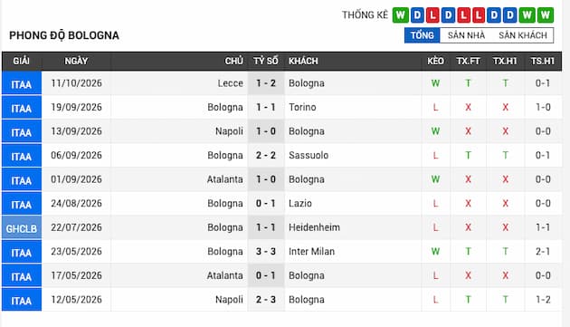 Phong độ gần đây đội Bologna
