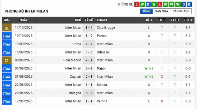 Phong độ gần đây đội Inter Milan