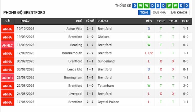 Phong độ gần đây đội Brentford
