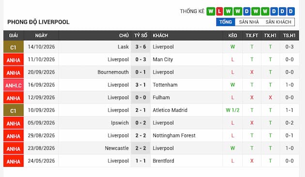 Phong độ gần đây đội Liverpool