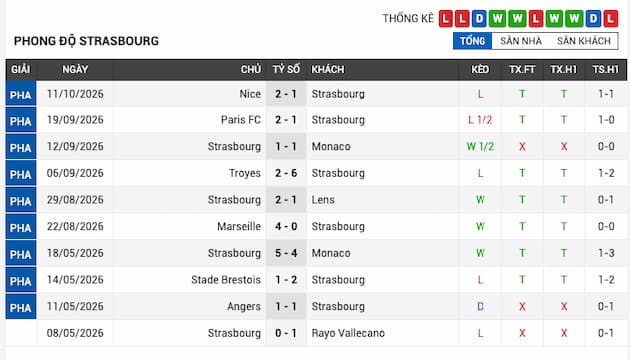 Phong độ gần đây đội Strasbourg