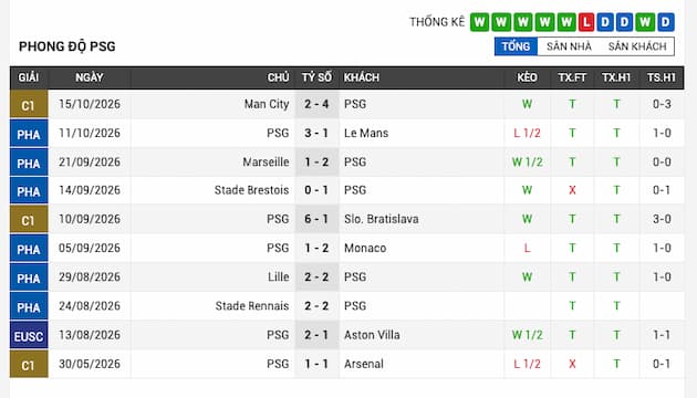 Phong độ gần đây đội PSG