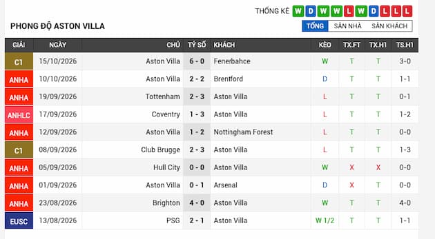 Phong độ gần đây đội Aston Villa
